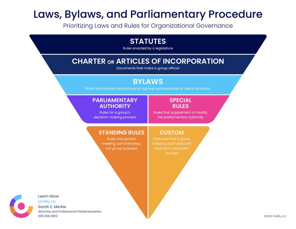 laws, bylaws, and parliamentary procedure laws, bylaws, and parliamentary procedure