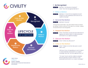 lifecycle of a motion