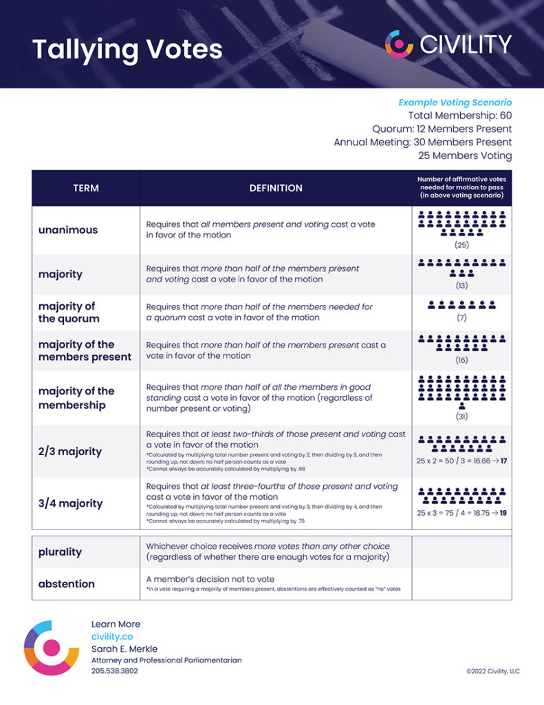 chart showing voting calculation terms for parliamentary procedure rules