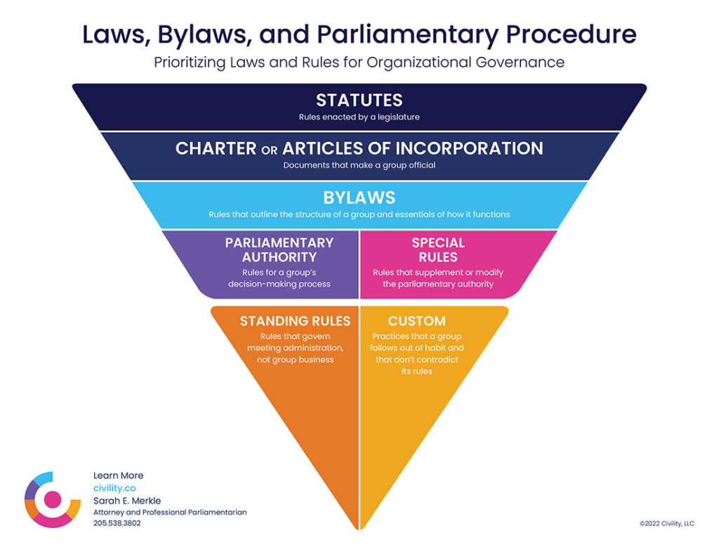 Multicolored/sectioned Inverted triangle; hierarchy of laws relating civil to parliamentary law