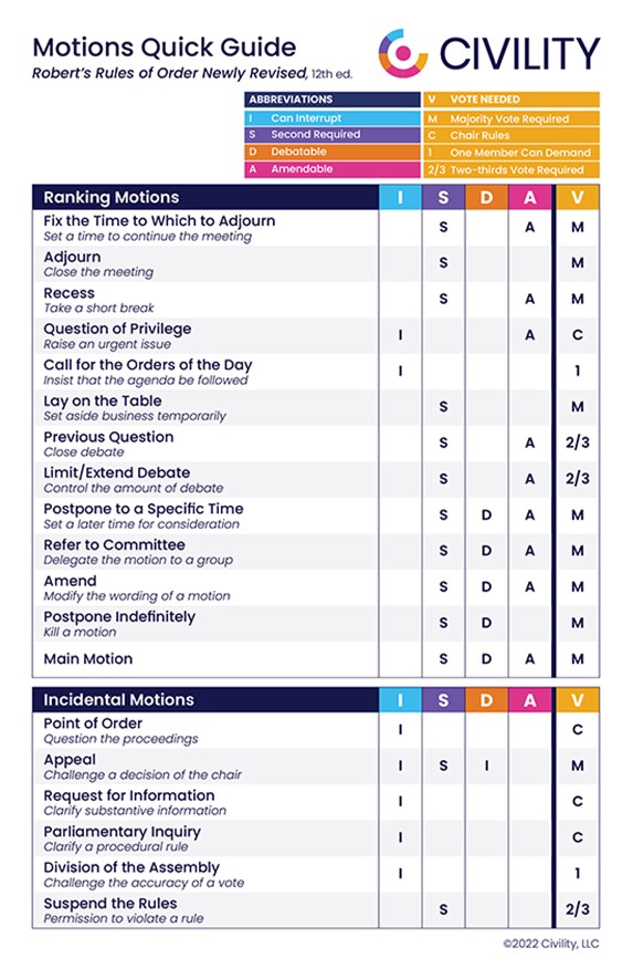 List of parliamentary procedure motions showing order in which they can be made