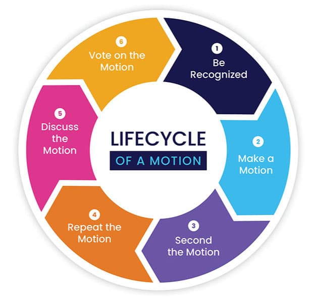 Civility Lifecycle